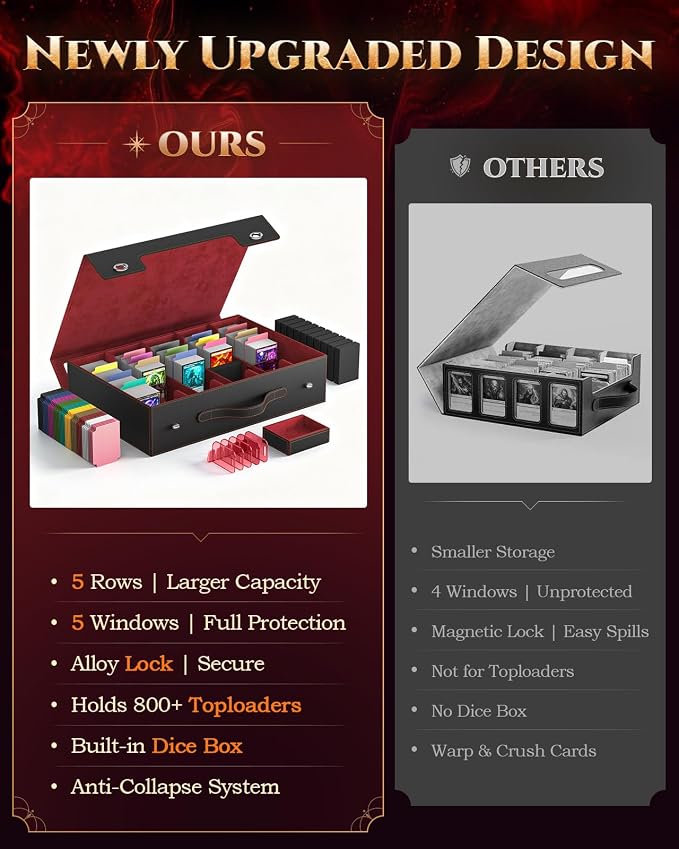 MoKo Trading Card Storage Box for MTG, 3900+Capacity, Black Red | Card box with Dice Tray, Commander Display & Handle, Top Loaders Organizer Case, For Magic Game, TCG PTCG Sport Cards - Image 4